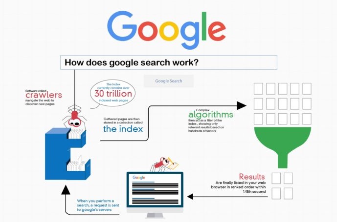 Google hoạt động như thế nào?