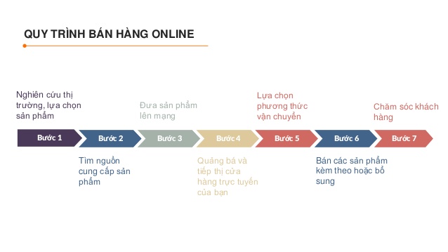 5 Bước để bán hàng online đắt khách năm 2021 Quy-trnh-bn-hng-online