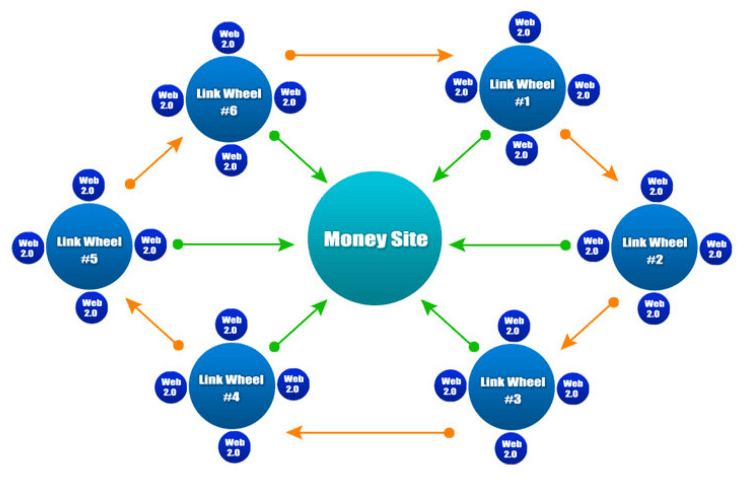 Thuê SEO Hosting làm Backlink PBN trỏ về money site 