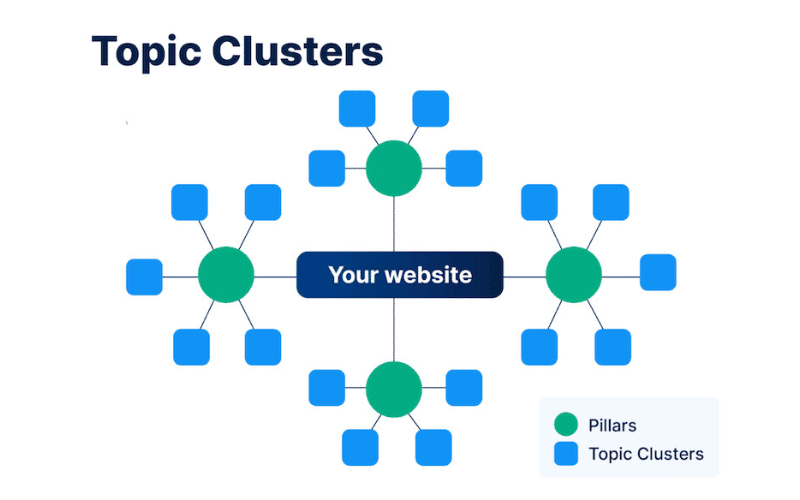 Cách sử dụng Google Trends để tạo Topic Clusters 