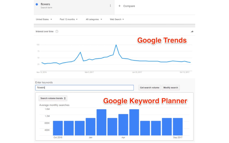 Cách sử dụng Google Trends với Keyword Planner 