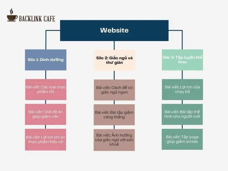 cấu trúc silo là gì