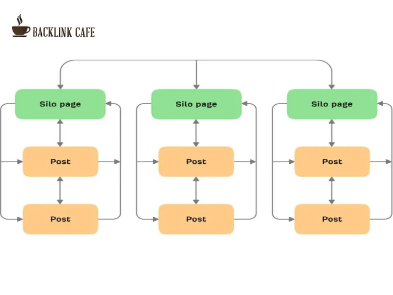 cấu trúc silo là gì
