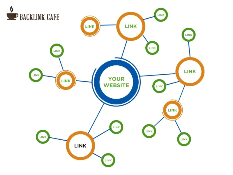 hệ thống backlinks đa tầng