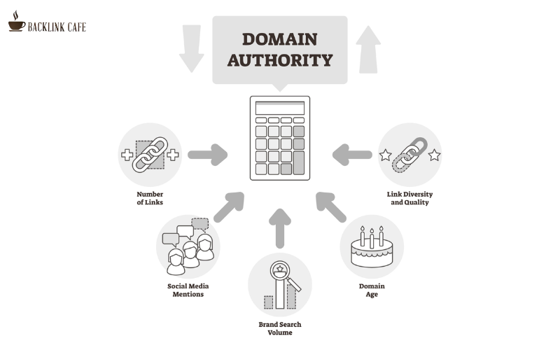 Một domain tốt sẽ giúp quá trình cách tăng DA dễ dàng hơn.