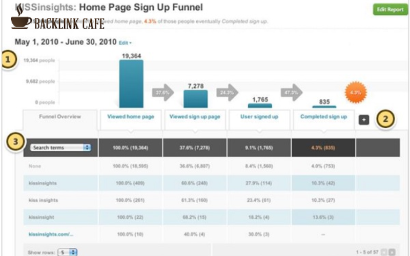 Kissmetrics - công cụ đánh giá website theo hành vi người dùng 