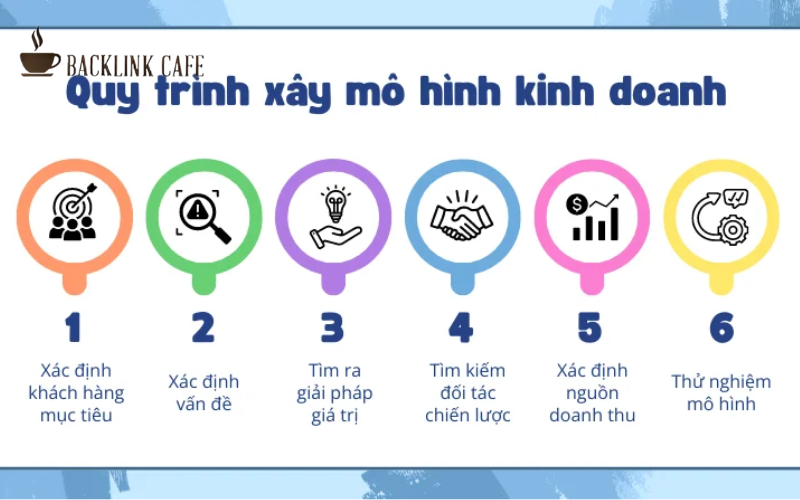 Các thành phần chính của một mô hình kinh doanh business model là gì?