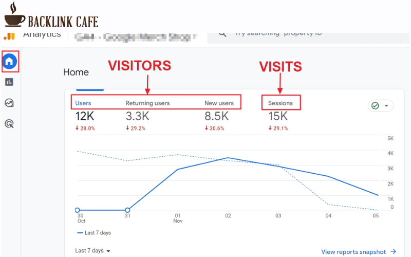 Các chỉ số Google Analytics về người truy cập