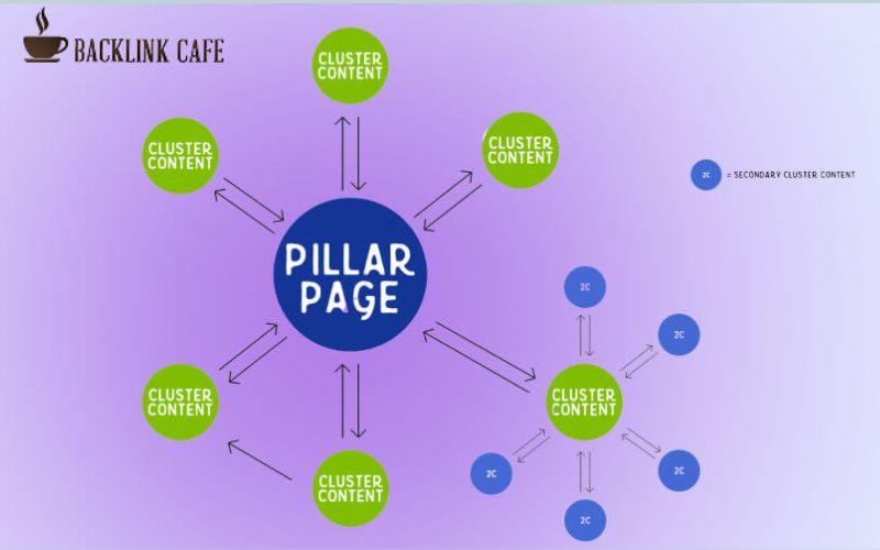 Content Pillars là gì? Là mô hình nội dung cốt lõi, trụ cột chính của website.