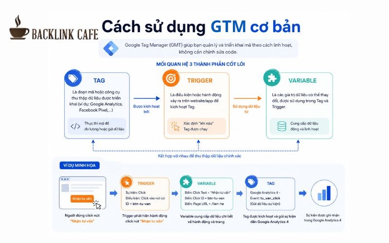 Cách sử dung GTM cơ bản 