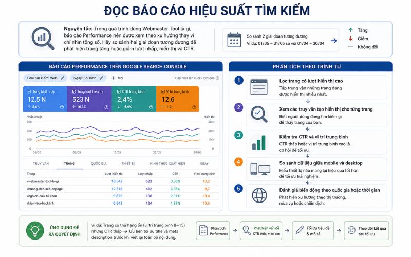 Cách dùng Webmaster Tool là gì: Đọc báo cáo hiệu suất tìm kiếm